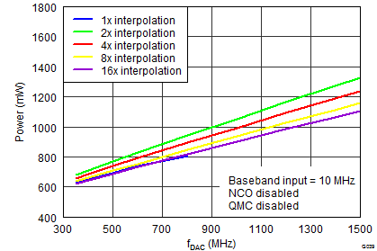 DAC34SH84 G039_LAS808 Power_NCOoff.png